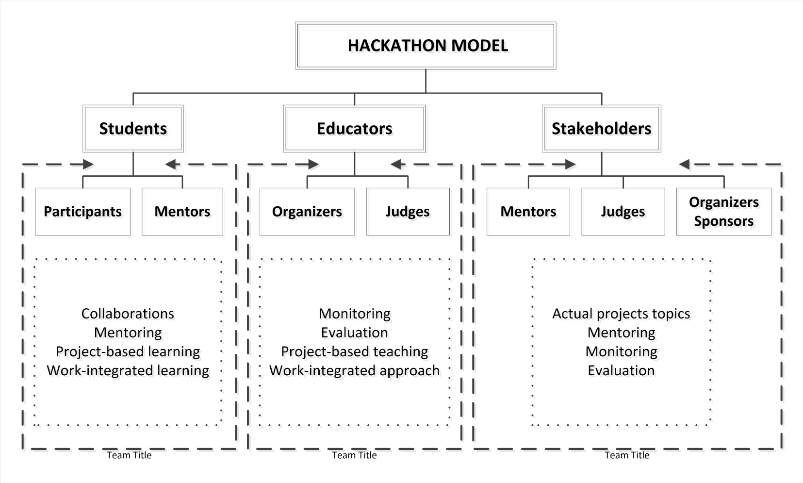 Hackathon model